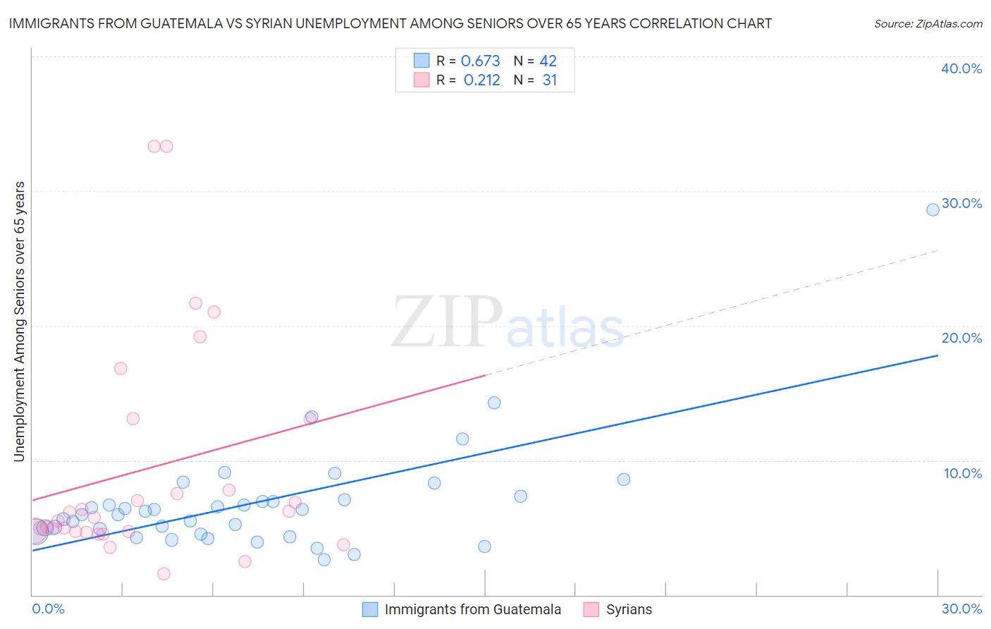 Immigrants from Guatemala vs Syrian Unemployment Among Seniors over 65 years