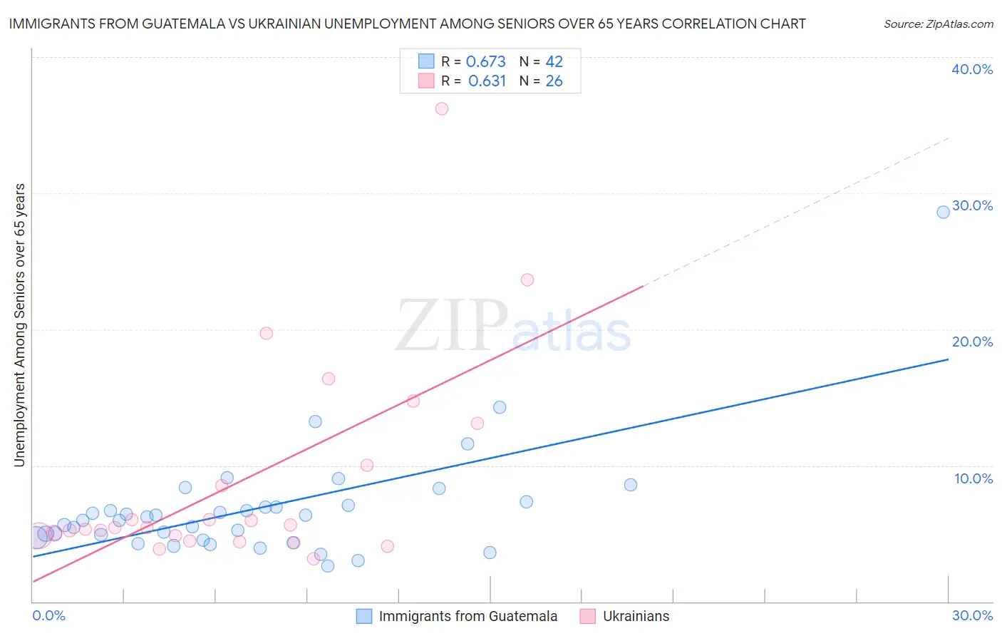 Immigrants from Guatemala vs Ukrainian Unemployment Among Seniors over 65 years