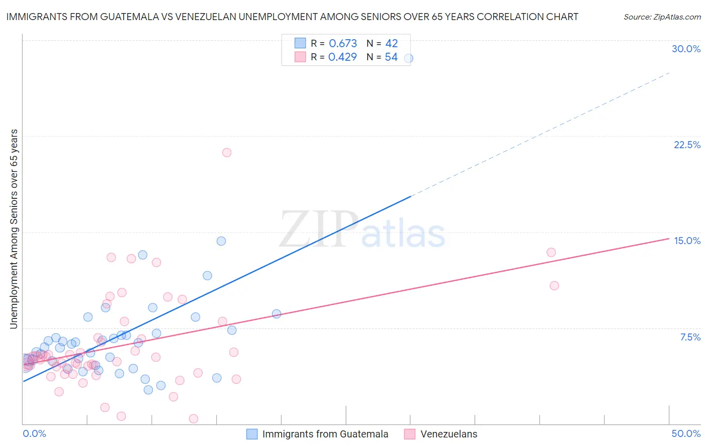 Immigrants from Guatemala vs Venezuelan Unemployment Among Seniors over 65 years