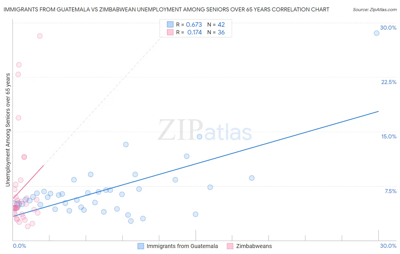 Immigrants from Guatemala vs Zimbabwean Unemployment Among Seniors over 65 years