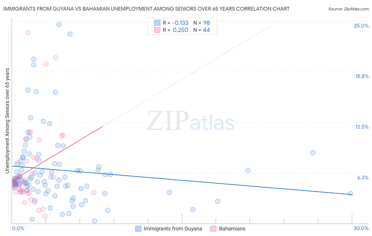 Immigrants from Guyana vs Bahamian Unemployment Among Seniors over 65 years