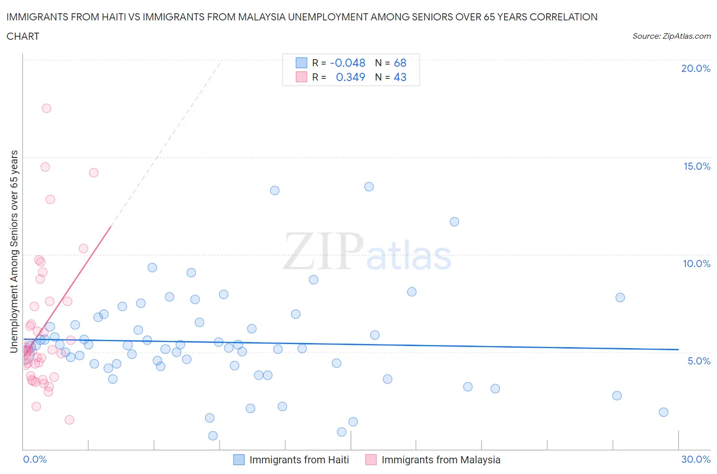 Immigrants from Haiti vs Immigrants from Malaysia Unemployment Among Seniors over 65 years