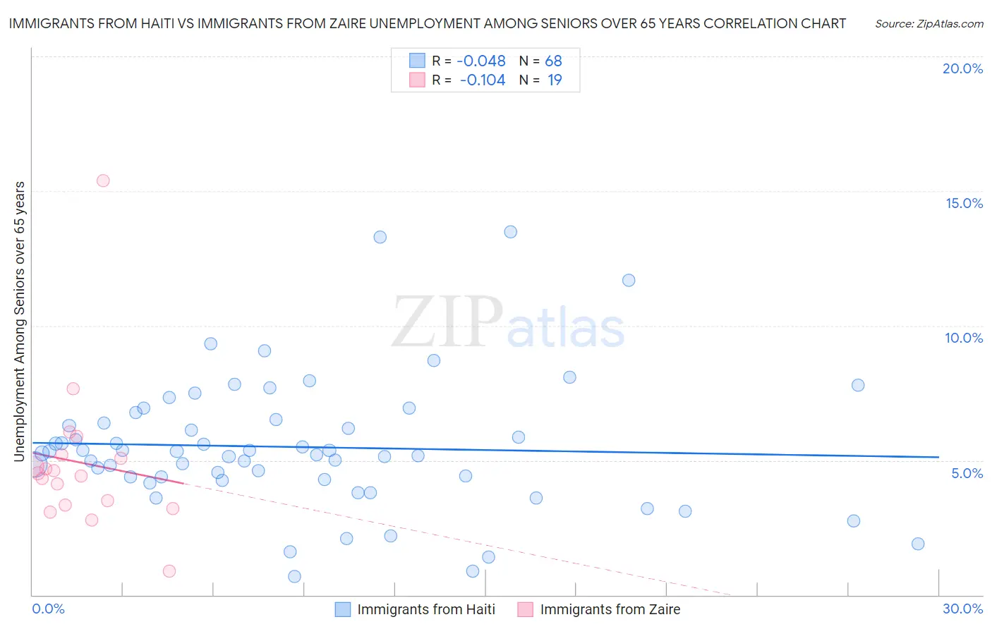 Immigrants from Haiti vs Immigrants from Zaire Unemployment Among Seniors over 65 years