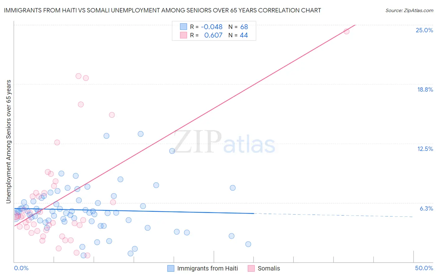 Immigrants from Haiti vs Somali Unemployment Among Seniors over 65 years