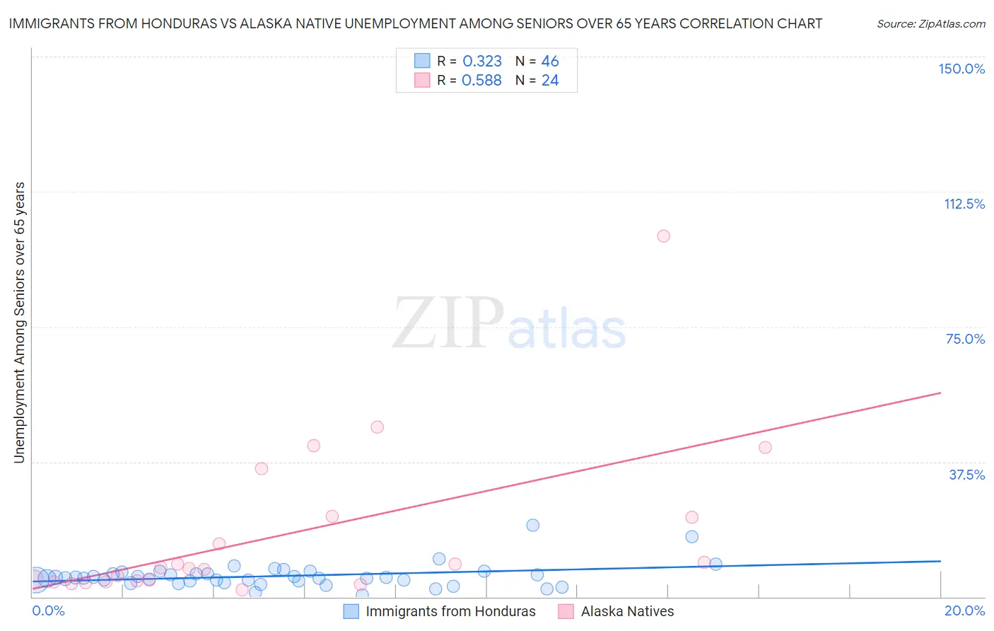 Immigrants from Honduras vs Alaska Native Unemployment Among Seniors over 65 years