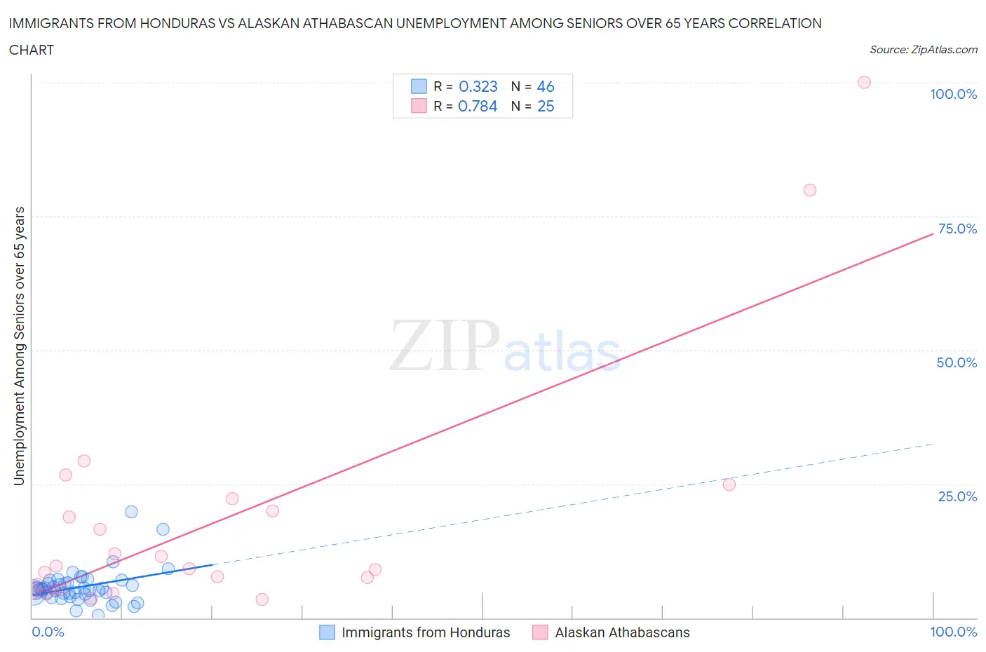 Immigrants from Honduras vs Alaskan Athabascan Unemployment Among Seniors over 65 years