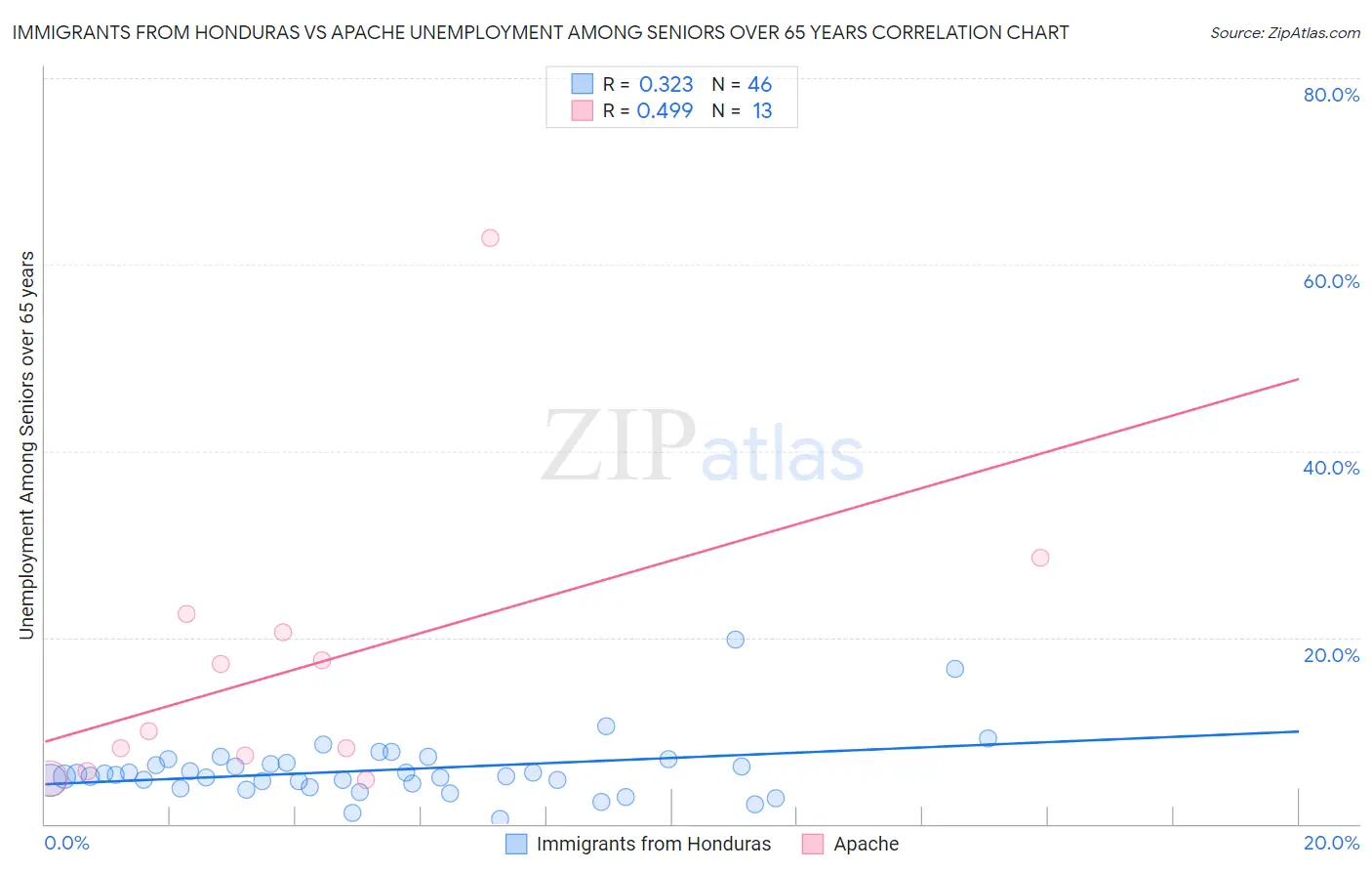 Immigrants from Honduras vs Apache Unemployment Among Seniors over 65 years