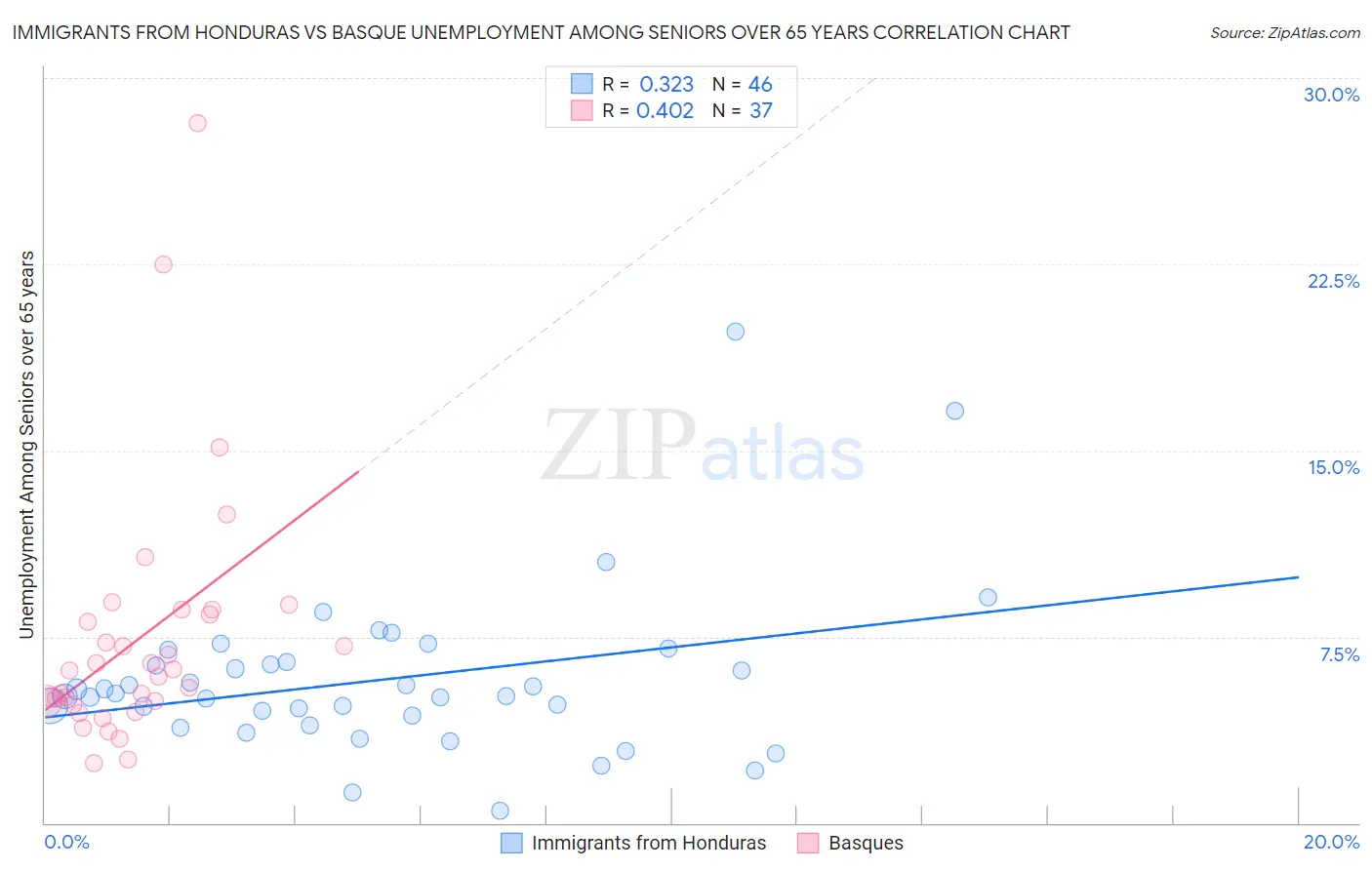Immigrants from Honduras vs Basque Unemployment Among Seniors over 65 years