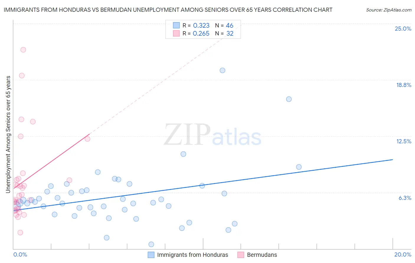 Immigrants from Honduras vs Bermudan Unemployment Among Seniors over 65 years