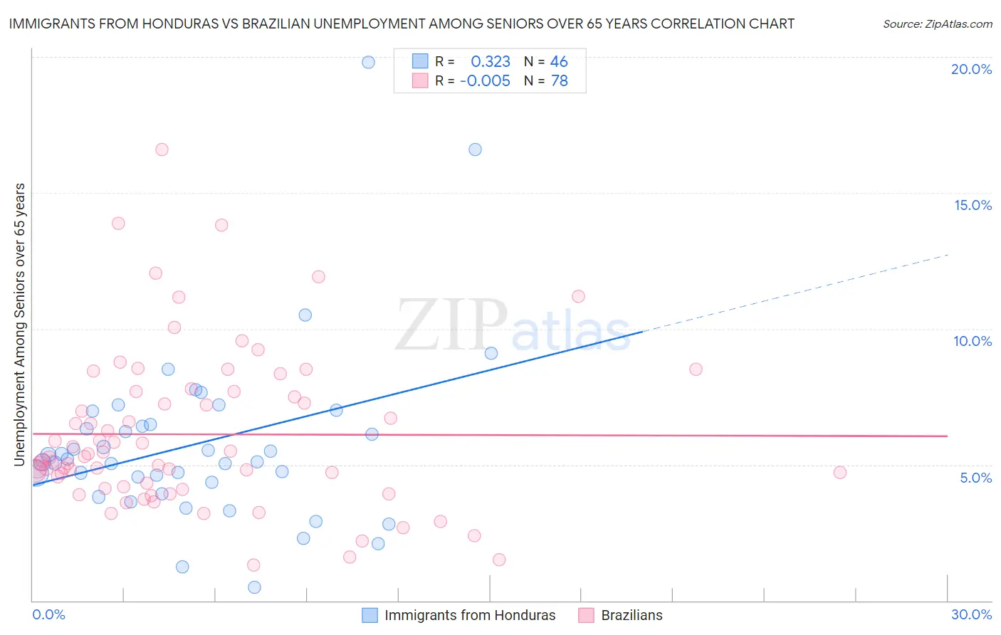 Immigrants from Honduras vs Brazilian Unemployment Among Seniors over 65 years