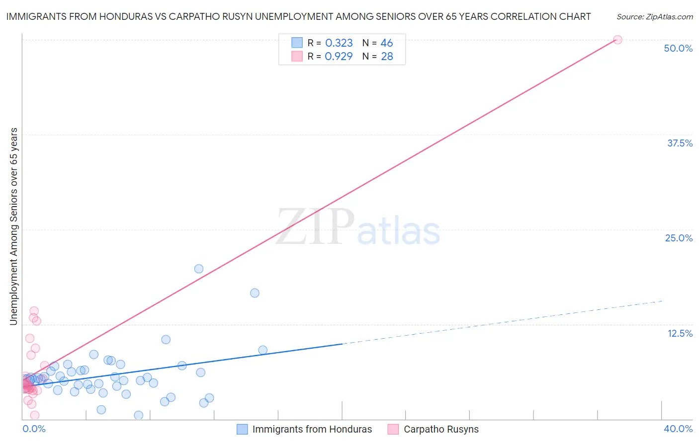 Immigrants from Honduras vs Carpatho Rusyn Unemployment Among Seniors over 65 years