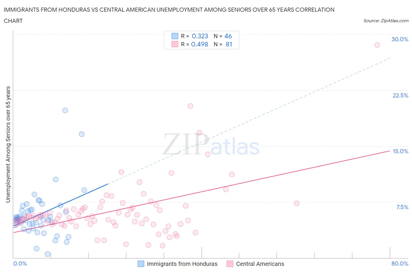 Immigrants from Honduras vs Central American Unemployment Among Seniors over 65 years