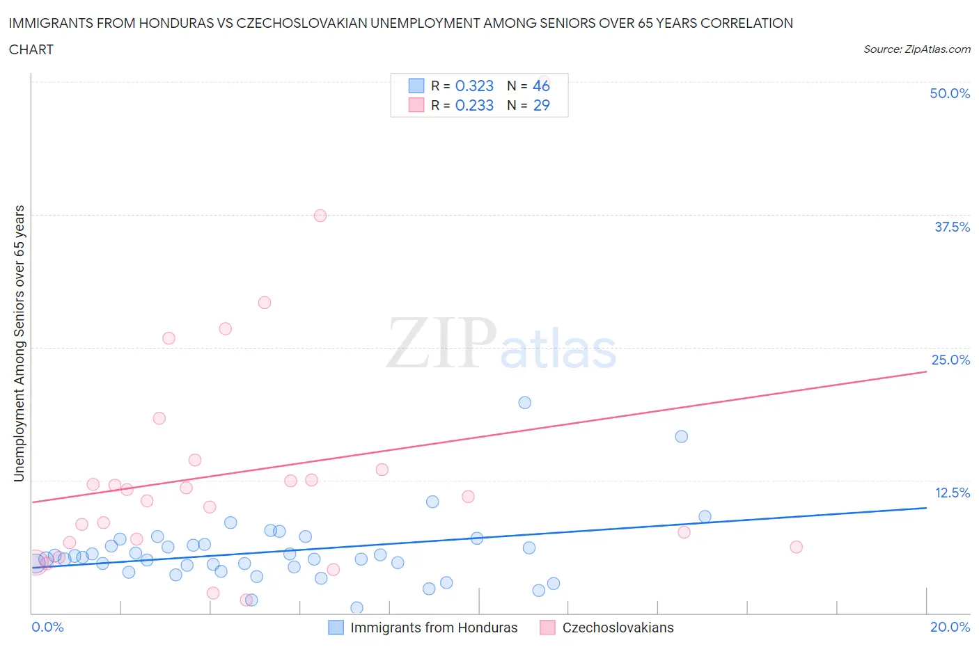 Immigrants from Honduras vs Czechoslovakian Unemployment Among Seniors over 65 years