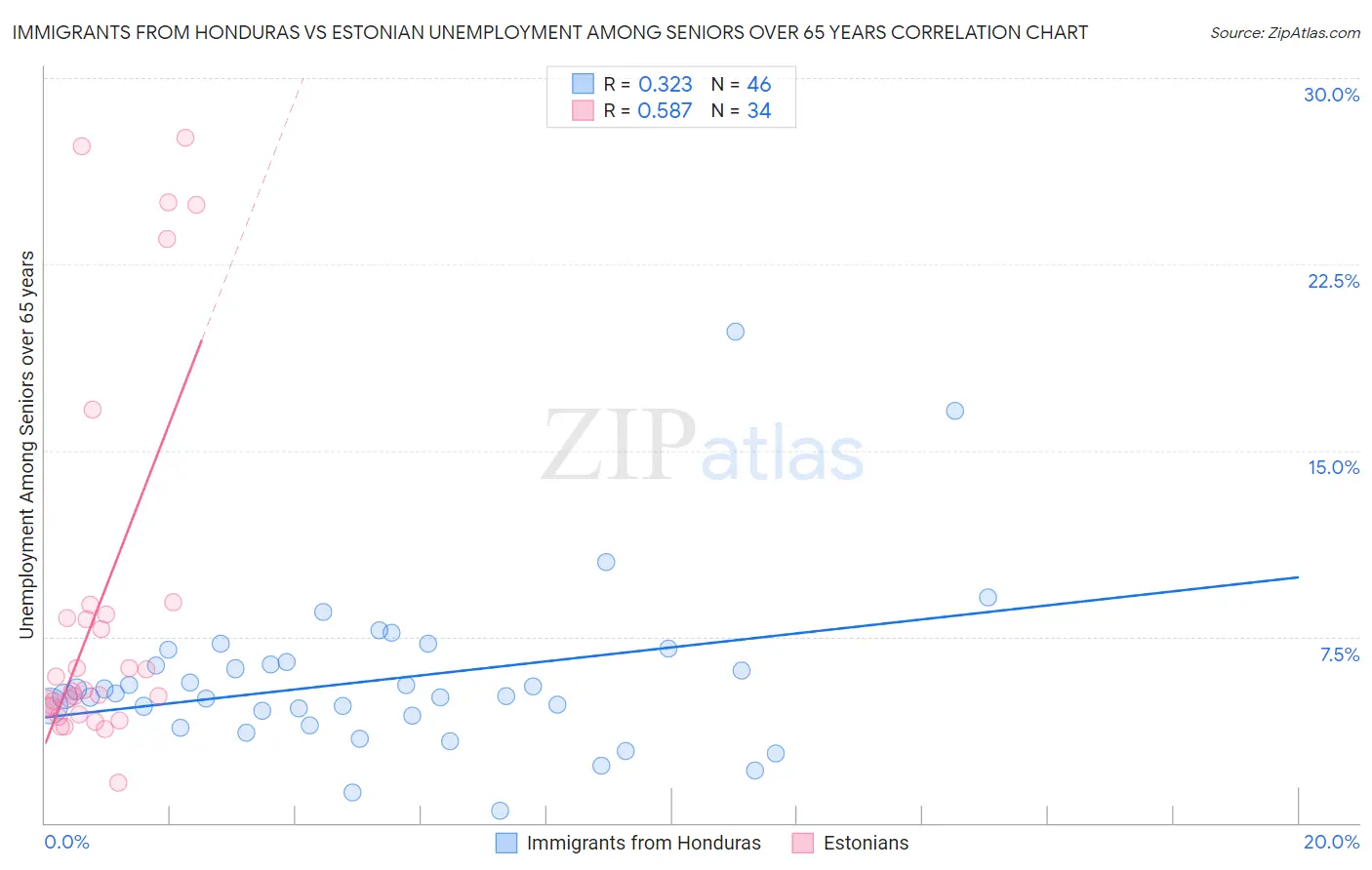 Immigrants from Honduras vs Estonian Unemployment Among Seniors over 65 years