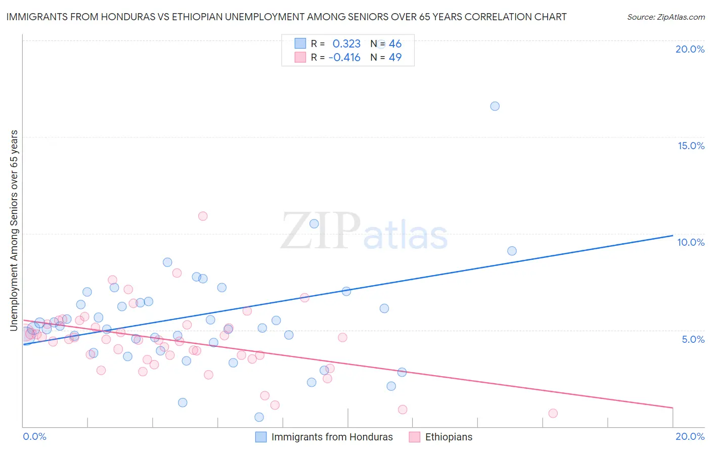 Immigrants from Honduras vs Ethiopian Unemployment Among Seniors over 65 years