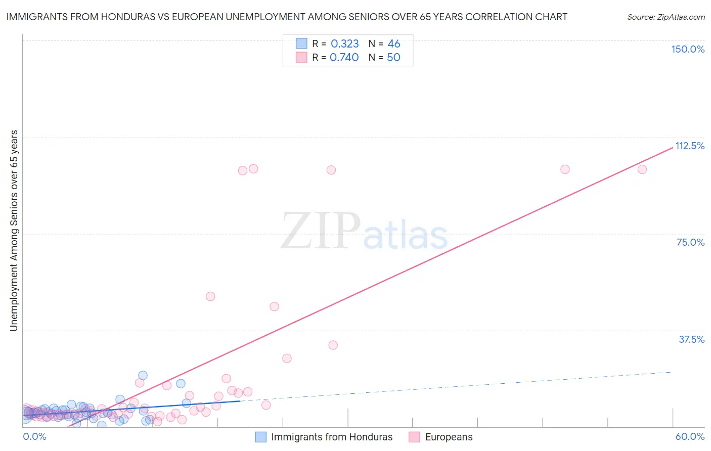 Immigrants from Honduras vs European Unemployment Among Seniors over 65 years