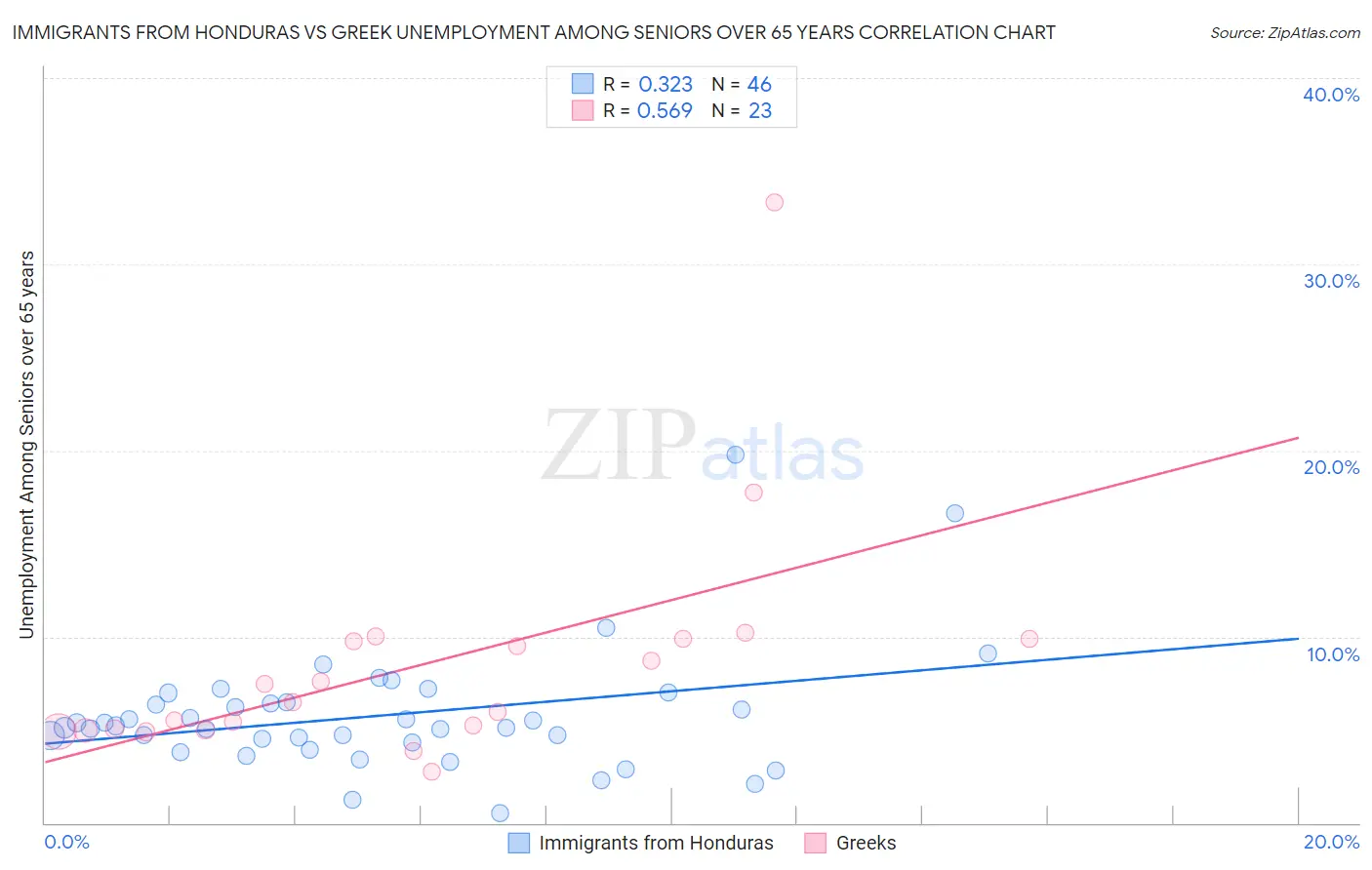 Immigrants from Honduras vs Greek Unemployment Among Seniors over 65 years