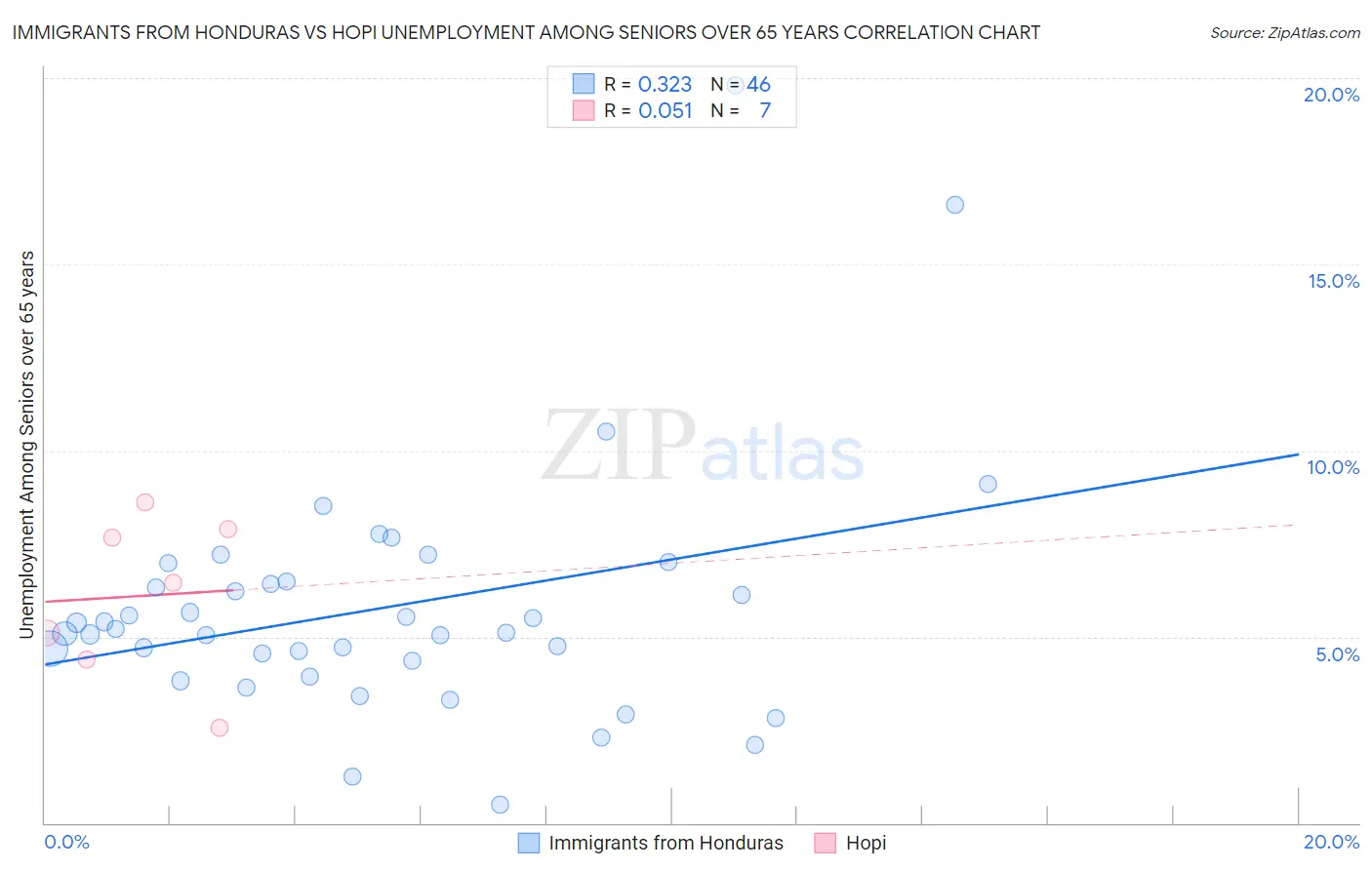 Immigrants from Honduras vs Hopi Unemployment Among Seniors over 65 years