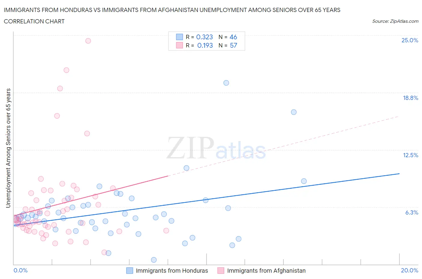 Immigrants from Honduras vs Immigrants from Afghanistan Unemployment Among Seniors over 65 years