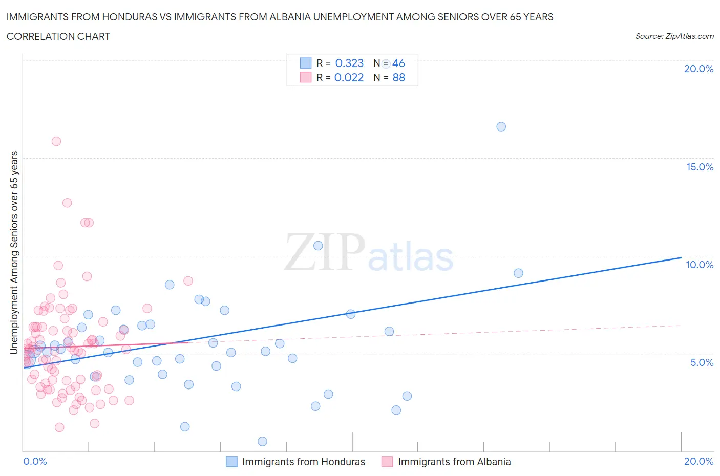 Immigrants from Honduras vs Immigrants from Albania Unemployment Among Seniors over 65 years