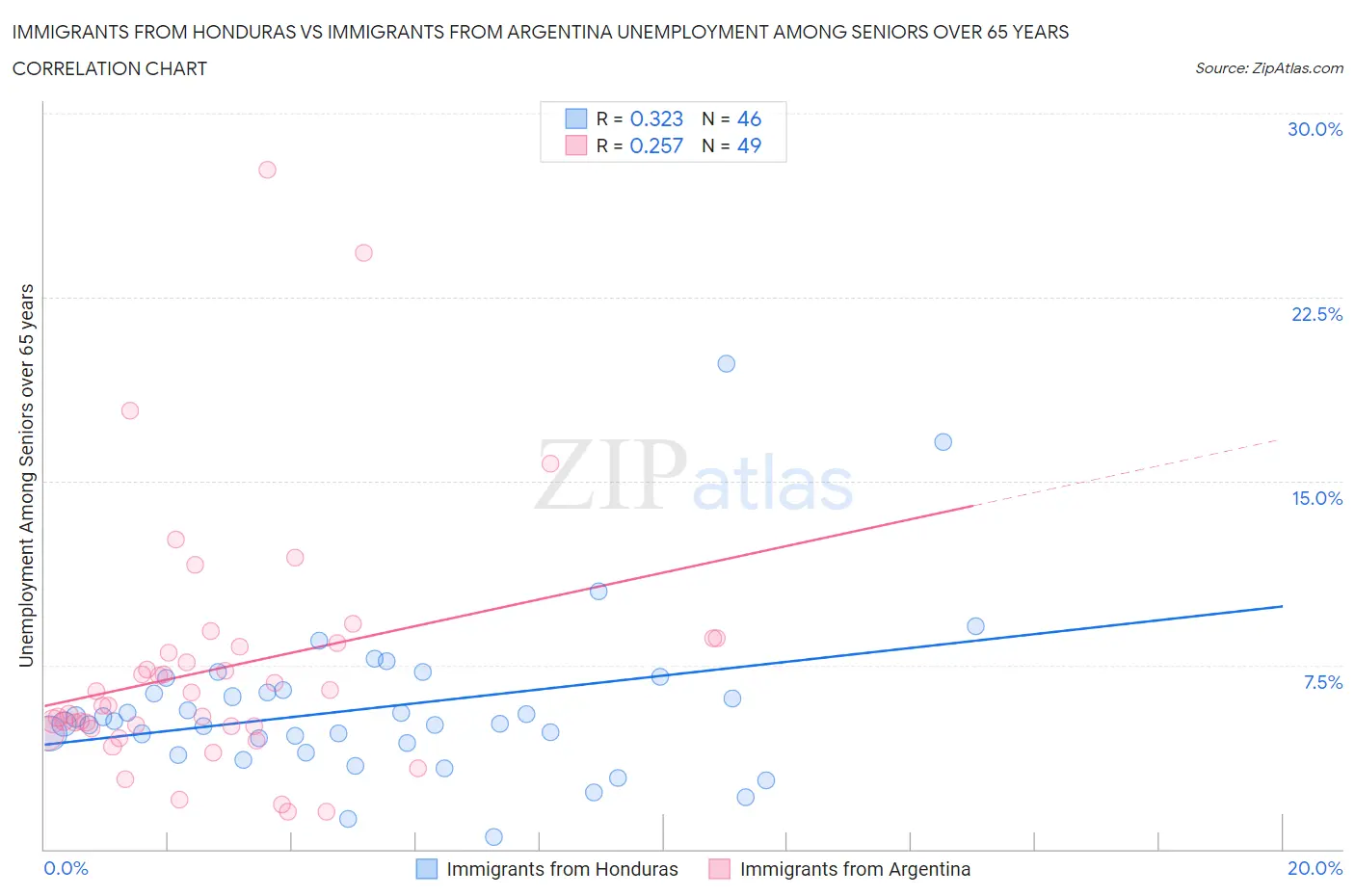 Immigrants from Honduras vs Immigrants from Argentina Unemployment Among Seniors over 65 years