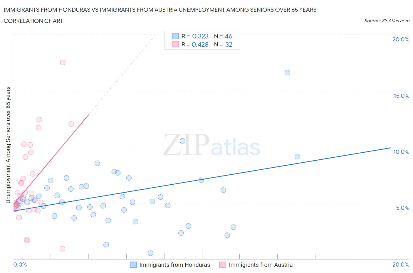 Immigrants from Honduras vs Immigrants from Austria Unemployment Among Seniors over 65 years