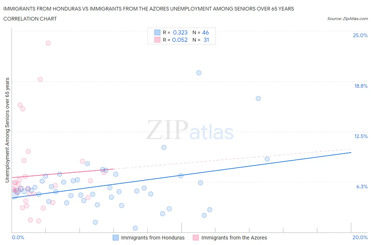 Immigrants from Honduras vs Immigrants from the Azores Unemployment Among Seniors over 65 years