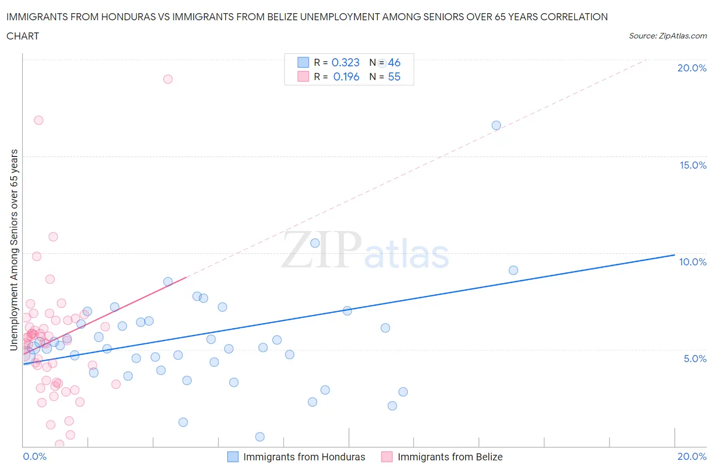 Immigrants from Honduras vs Immigrants from Belize Unemployment Among Seniors over 65 years