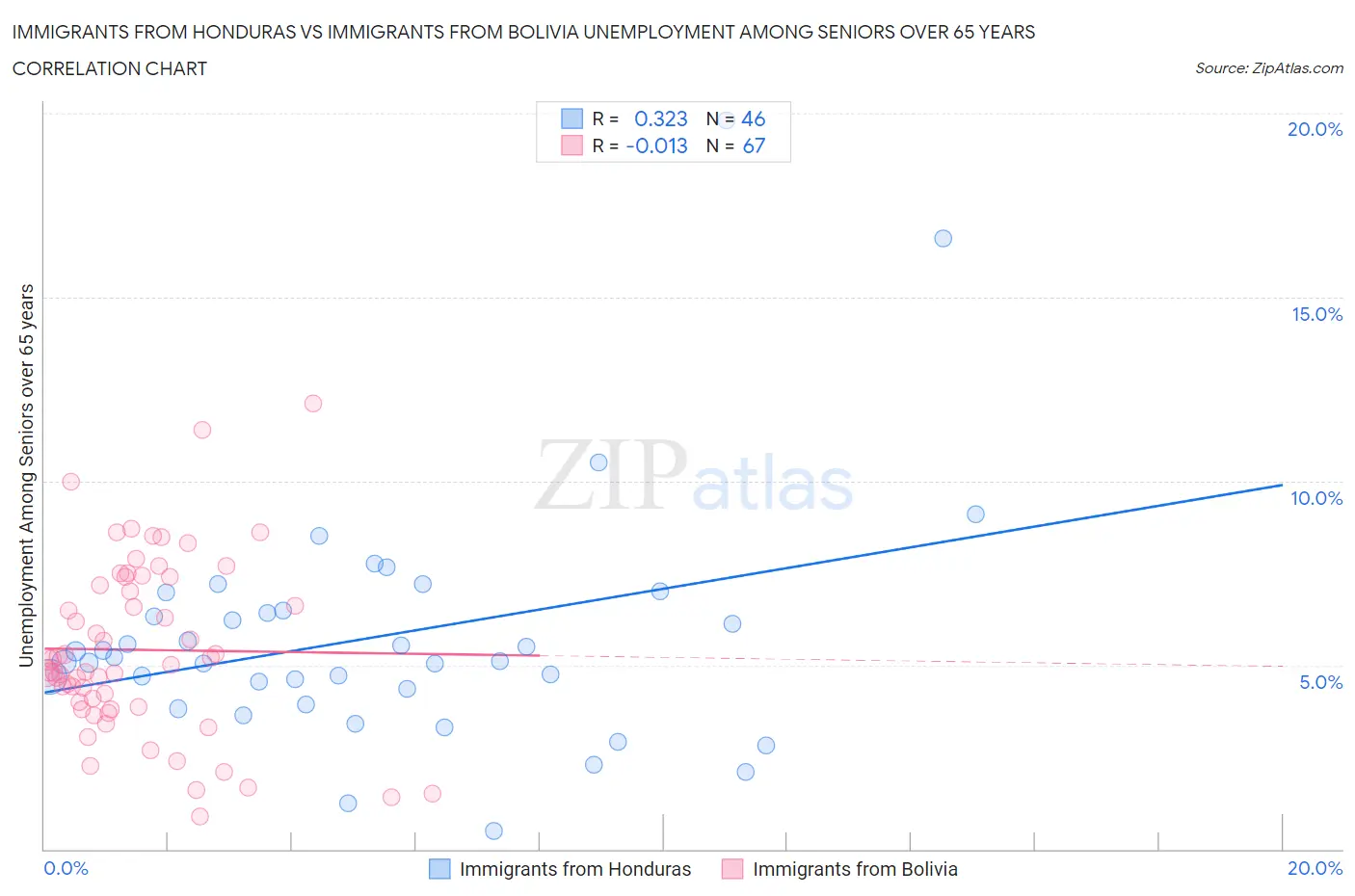 Immigrants from Honduras vs Immigrants from Bolivia Unemployment Among Seniors over 65 years