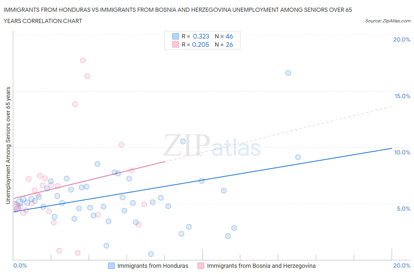 Immigrants from Honduras vs Immigrants from Bosnia and Herzegovina Unemployment Among Seniors over 65 years
