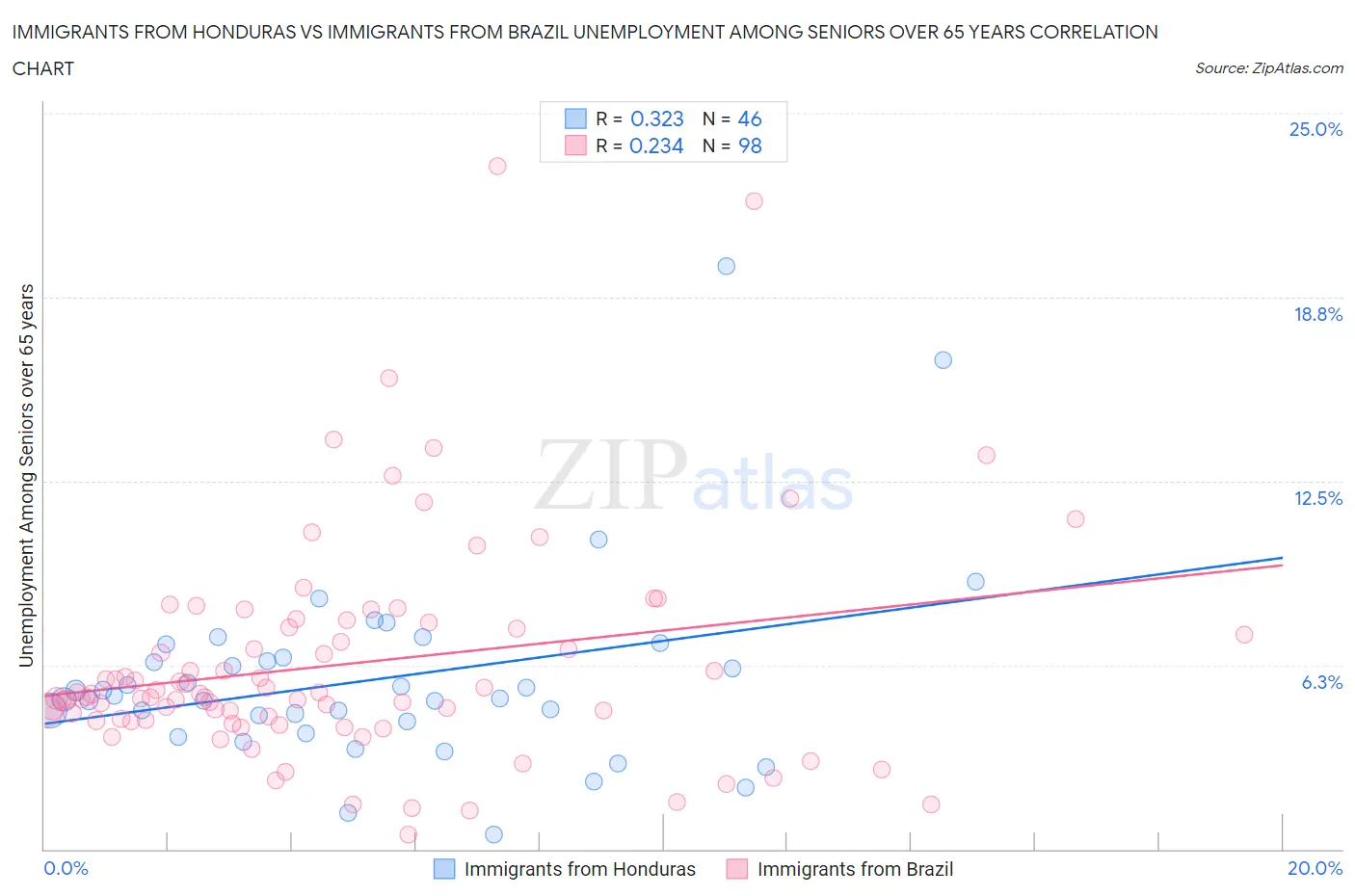Immigrants from Honduras vs Immigrants from Brazil Unemployment Among Seniors over 65 years