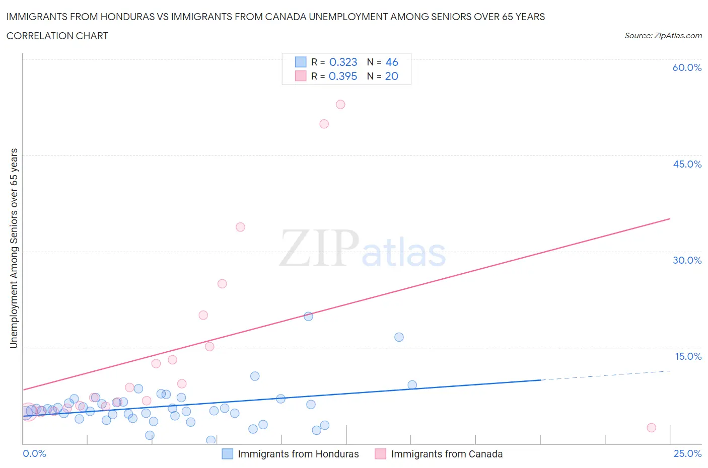 Immigrants from Honduras vs Immigrants from Canada Unemployment Among Seniors over 65 years