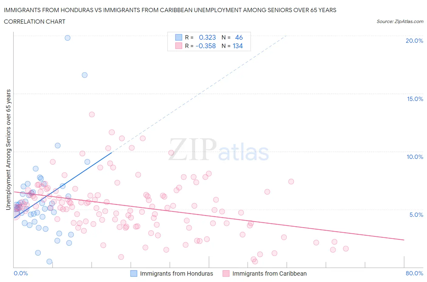 Immigrants from Honduras vs Immigrants from Caribbean Unemployment Among Seniors over 65 years