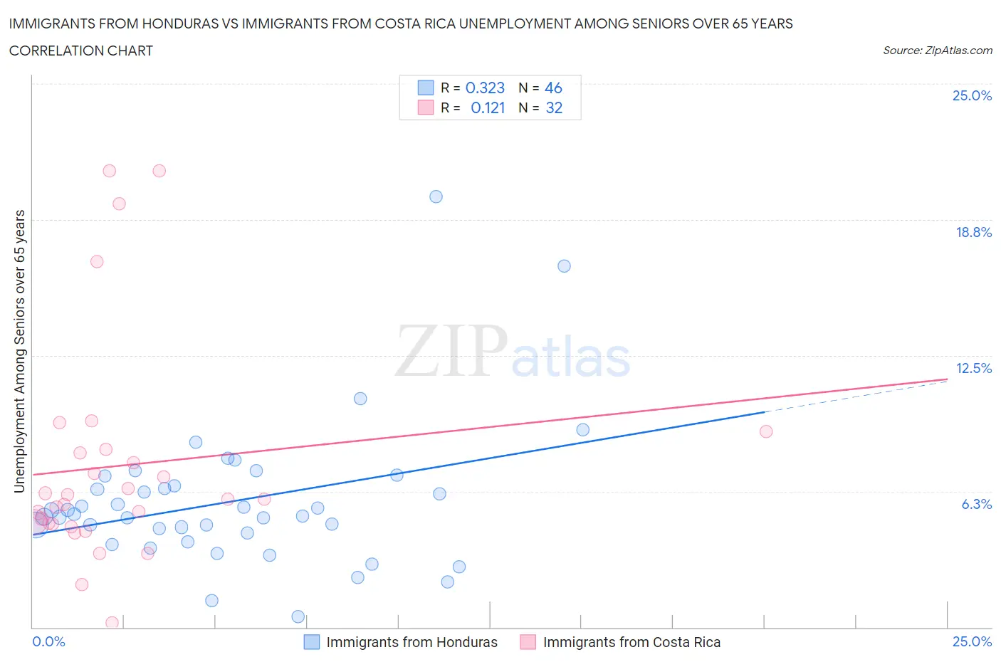 Immigrants from Honduras vs Immigrants from Costa Rica Unemployment Among Seniors over 65 years