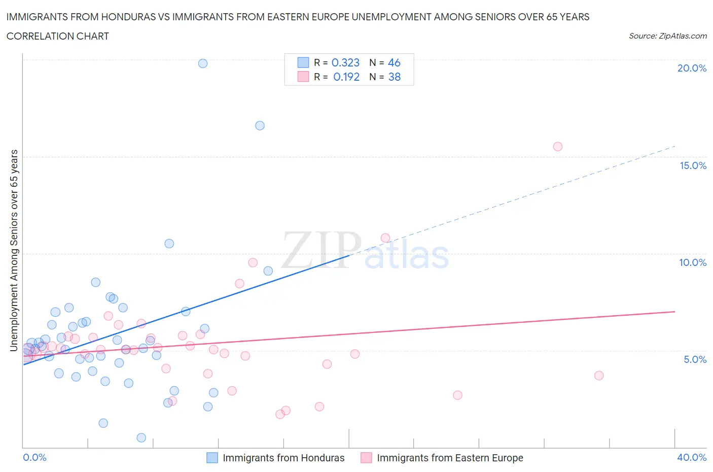 Immigrants from Honduras vs Immigrants from Eastern Europe Unemployment Among Seniors over 65 years