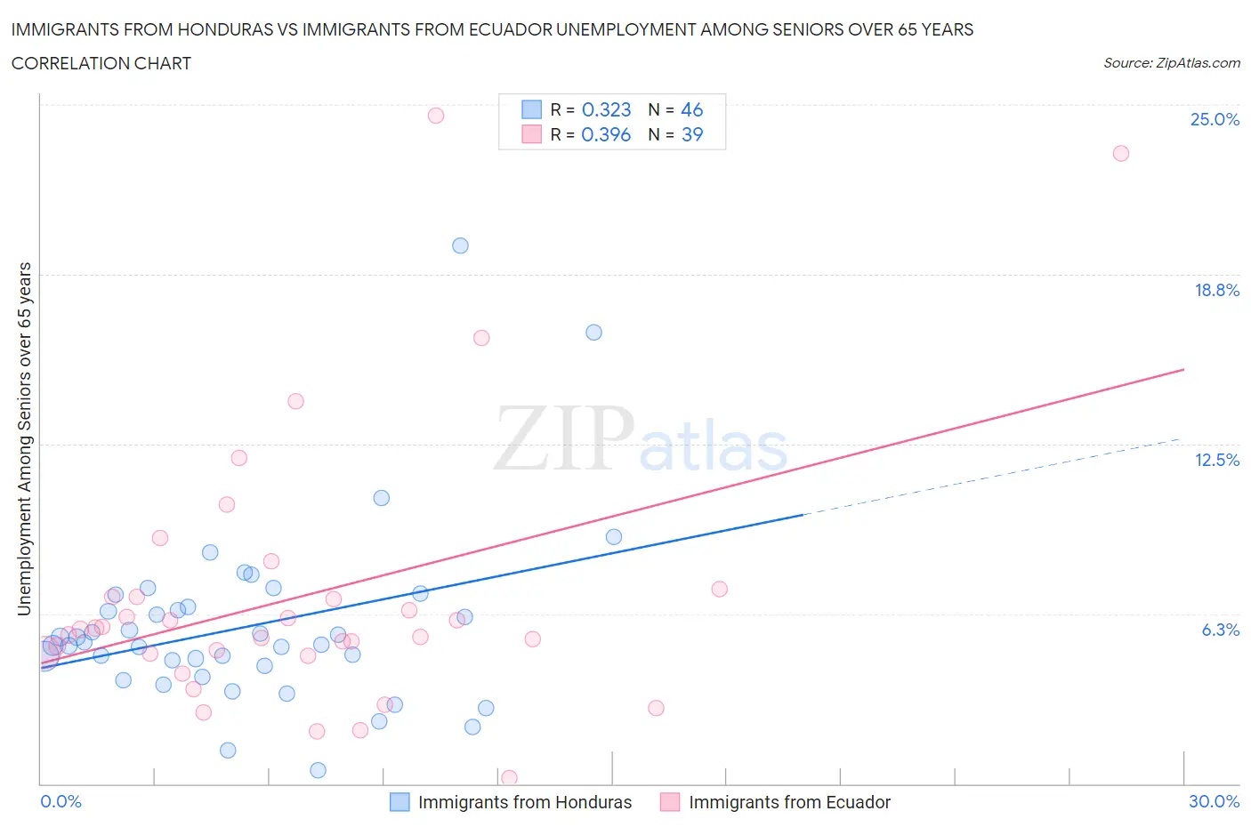 Immigrants from Honduras vs Immigrants from Ecuador Unemployment Among Seniors over 65 years