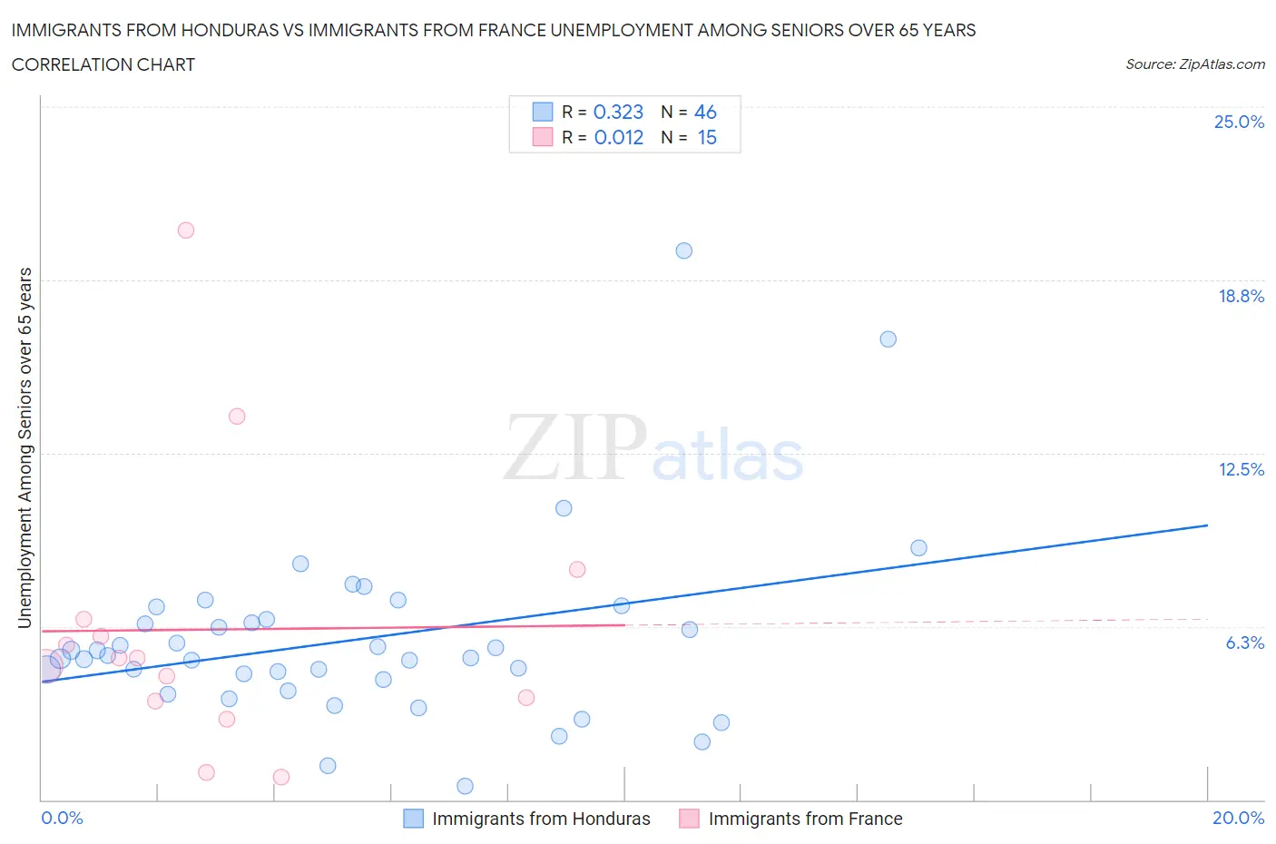Immigrants from Honduras vs Immigrants from France Unemployment Among Seniors over 65 years