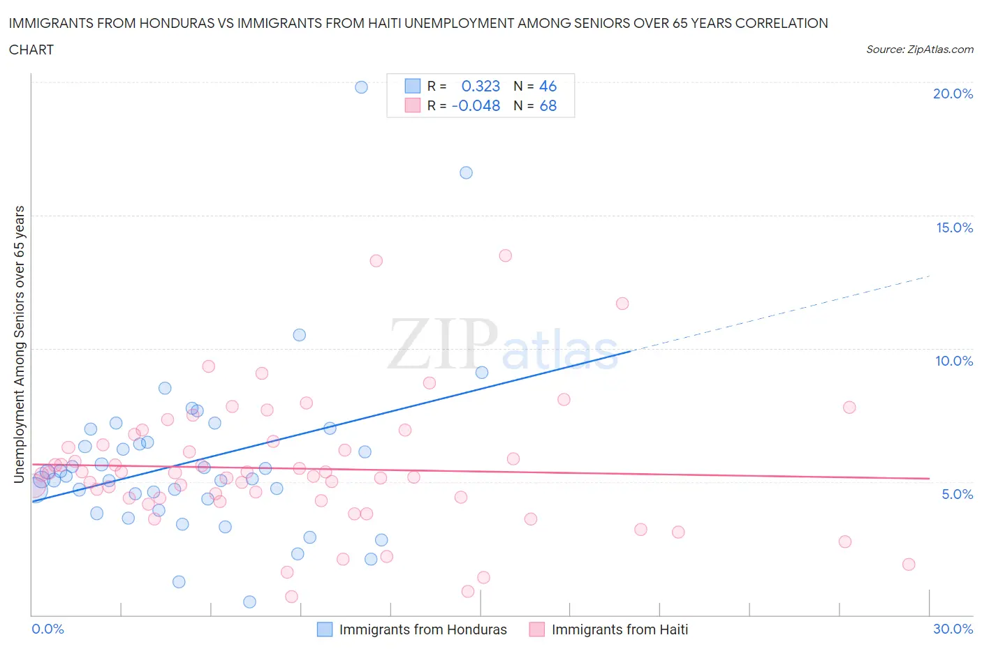 Immigrants from Honduras vs Immigrants from Haiti Unemployment Among Seniors over 65 years