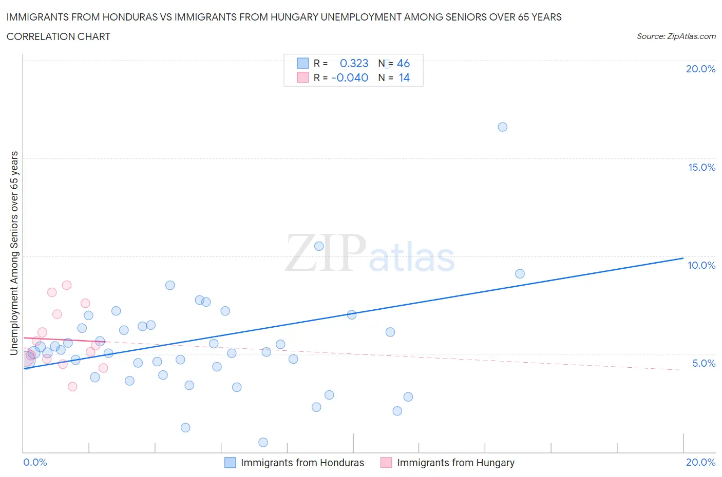 Immigrants from Honduras vs Immigrants from Hungary Unemployment Among Seniors over 65 years