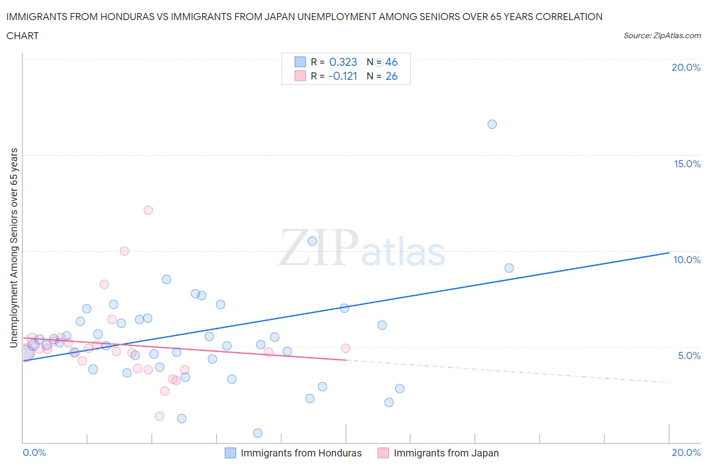 Immigrants from Honduras vs Immigrants from Japan Unemployment Among Seniors over 65 years