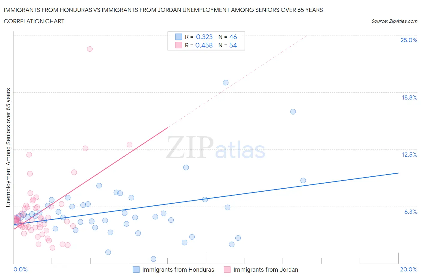 Immigrants from Honduras vs Immigrants from Jordan Unemployment Among Seniors over 65 years