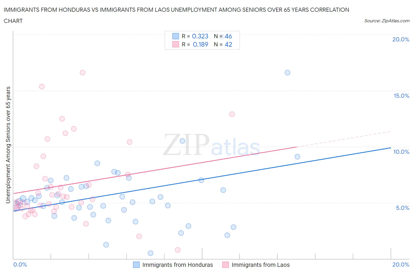 Immigrants from Honduras vs Immigrants from Laos Unemployment Among Seniors over 65 years