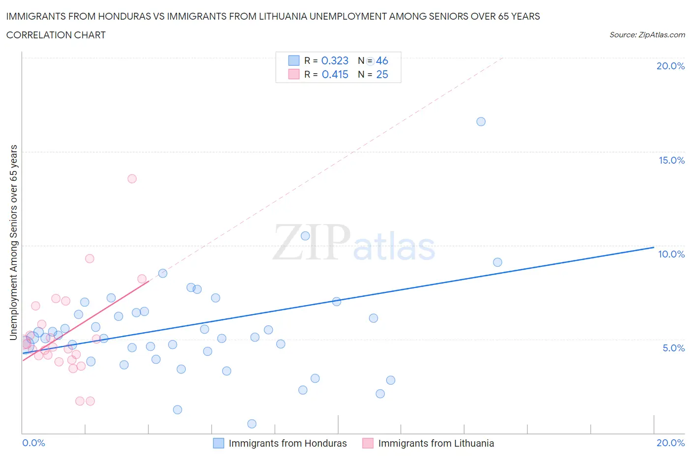 Immigrants from Honduras vs Immigrants from Lithuania Unemployment Among Seniors over 65 years