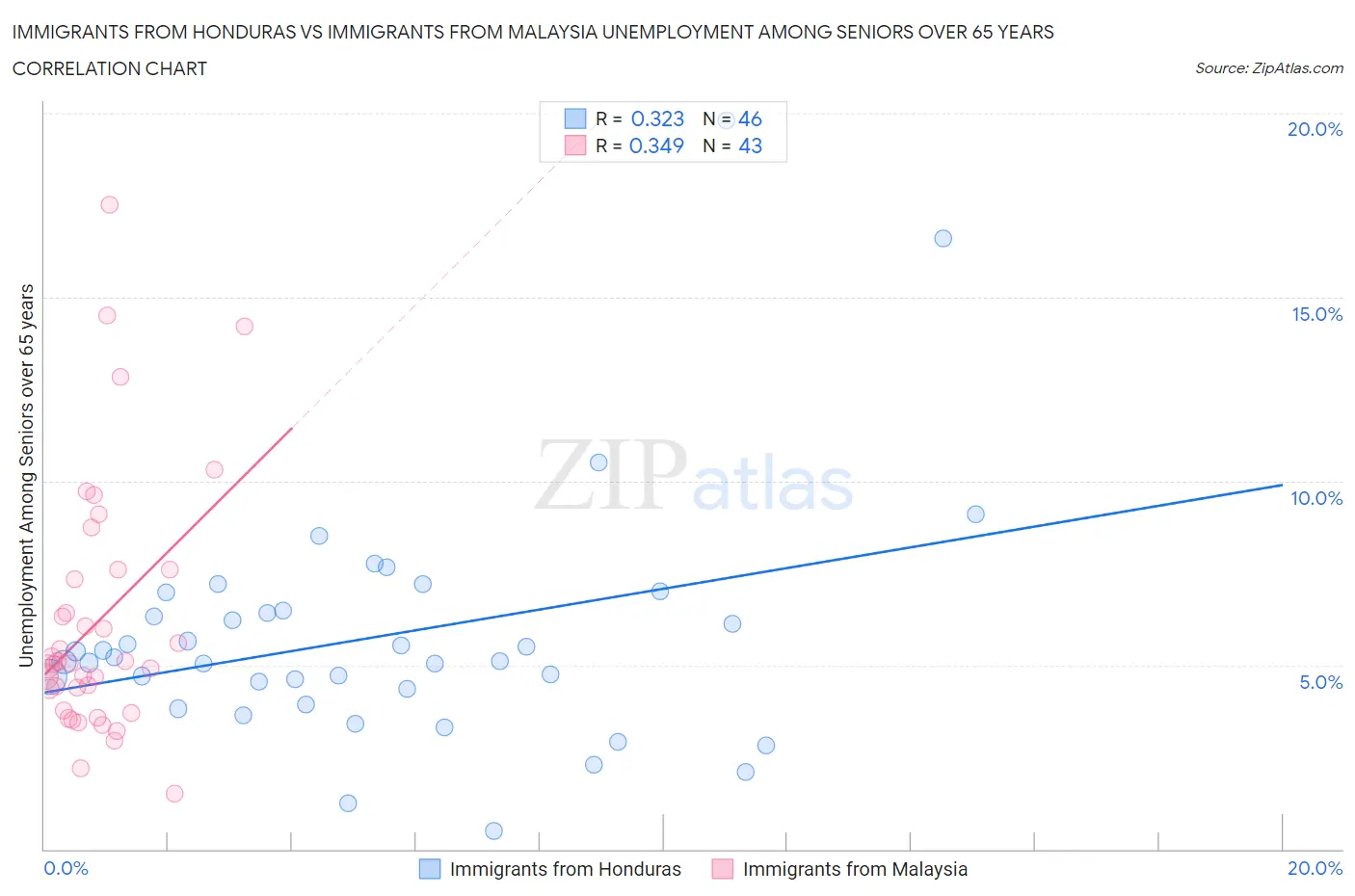 Immigrants from Honduras vs Immigrants from Malaysia Unemployment Among Seniors over 65 years