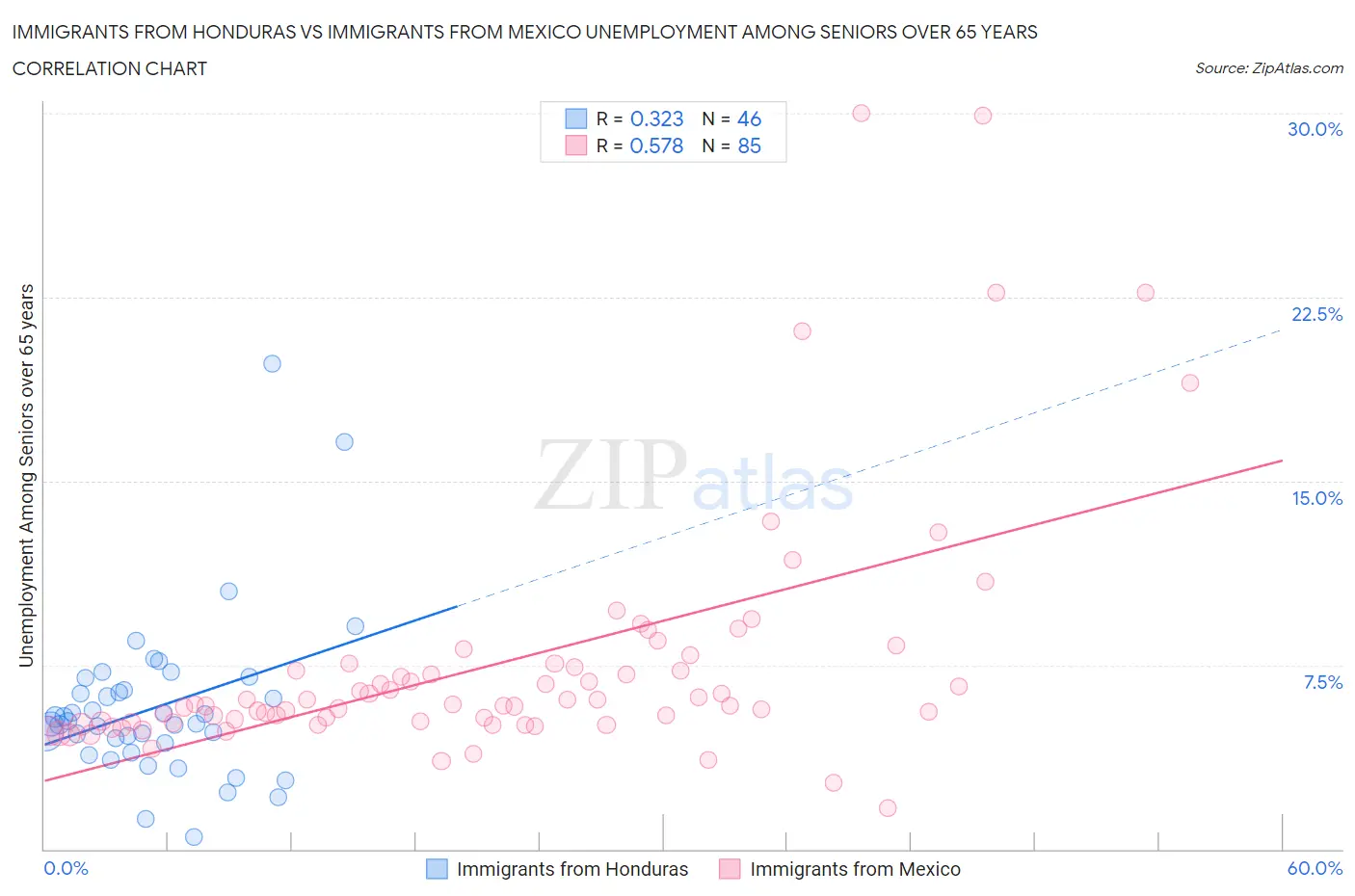 Immigrants from Honduras vs Immigrants from Mexico Unemployment Among Seniors over 65 years