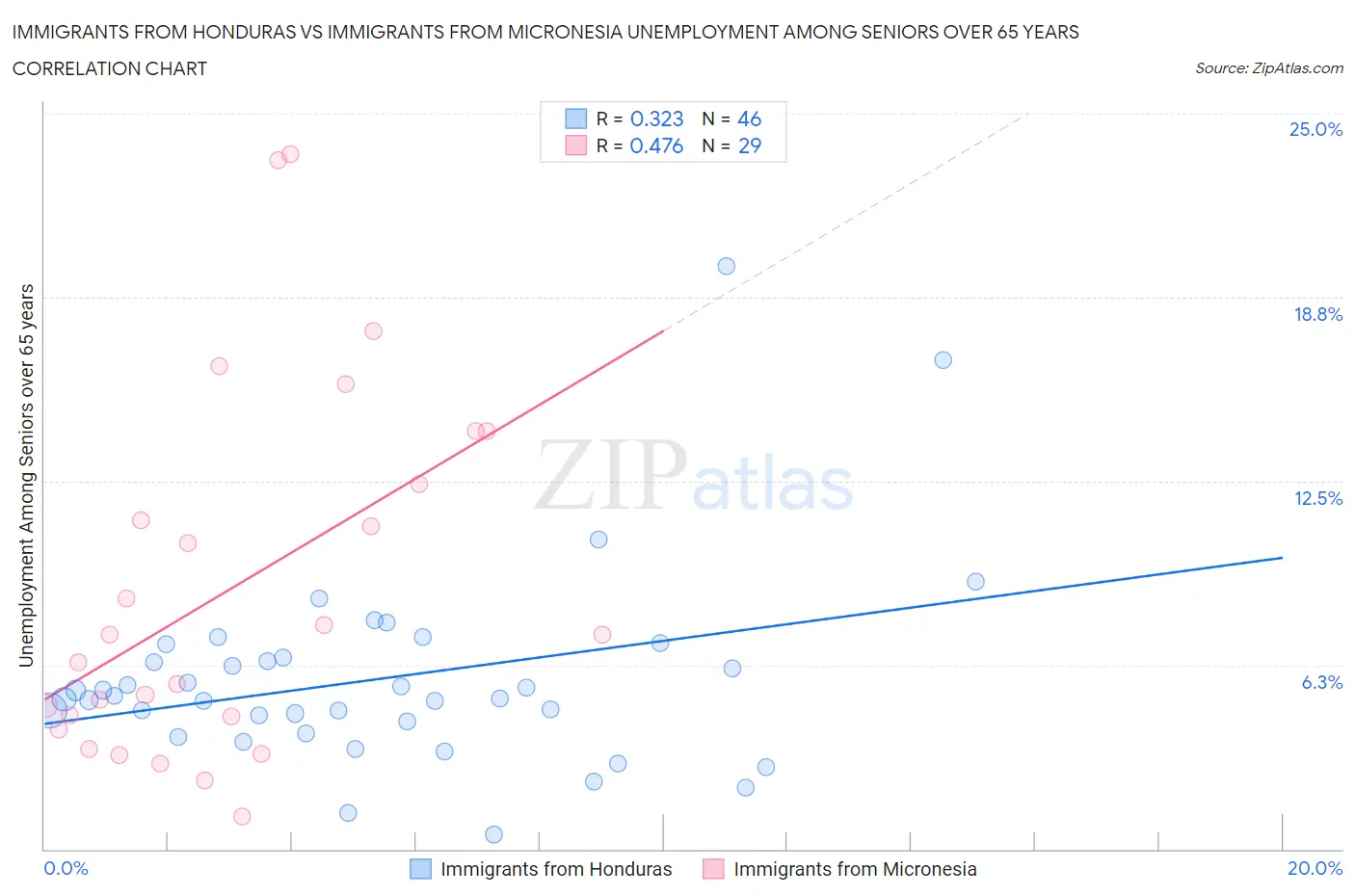 Immigrants from Honduras vs Immigrants from Micronesia Unemployment Among Seniors over 65 years