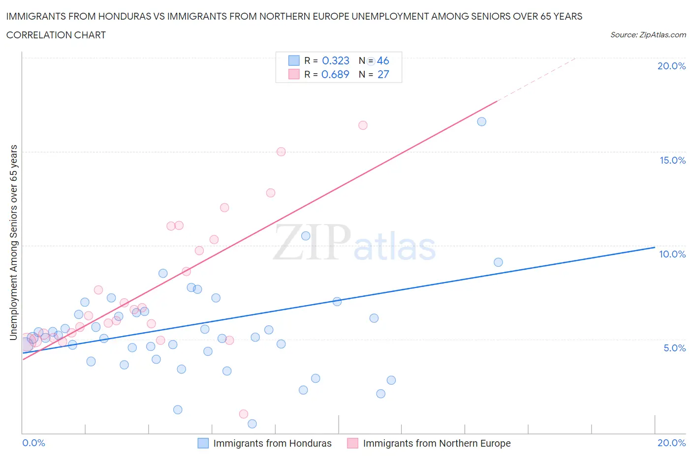 Immigrants from Honduras vs Immigrants from Northern Europe Unemployment Among Seniors over 65 years