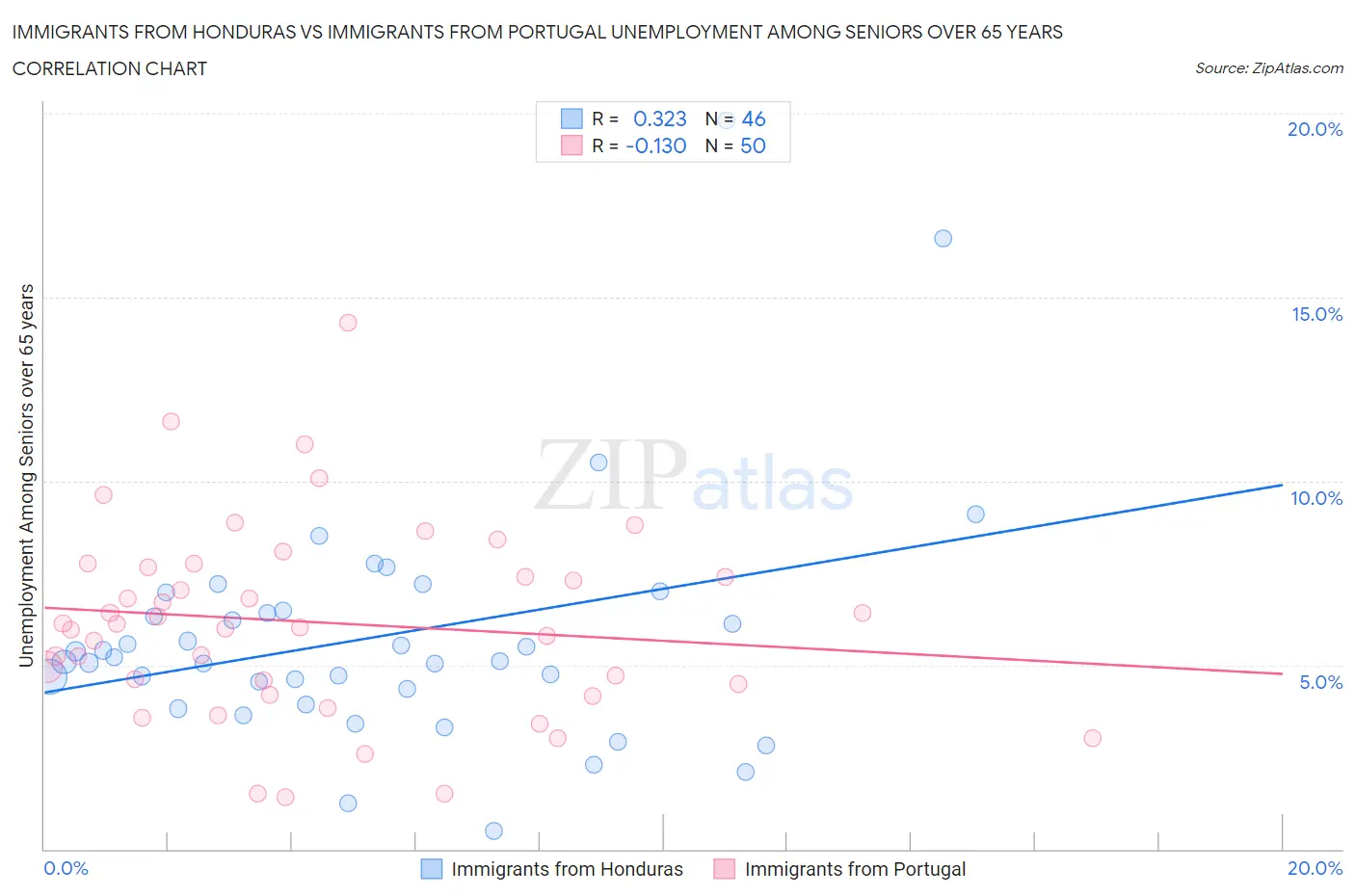 Immigrants from Honduras vs Immigrants from Portugal Unemployment Among Seniors over 65 years