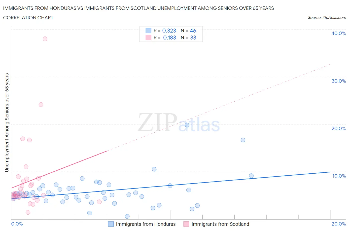 Immigrants from Honduras vs Immigrants from Scotland Unemployment Among Seniors over 65 years