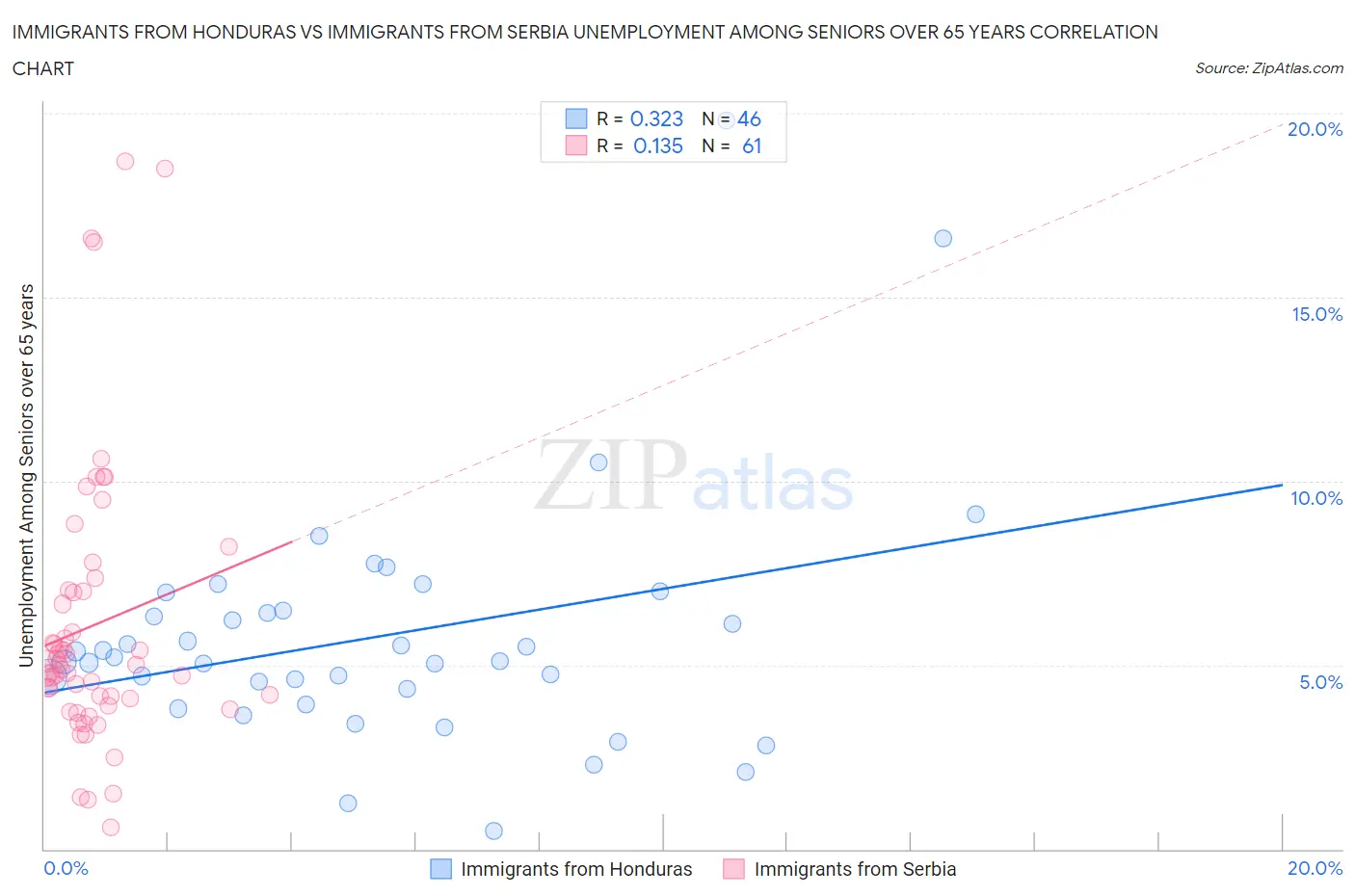 Immigrants from Honduras vs Immigrants from Serbia Unemployment Among Seniors over 65 years